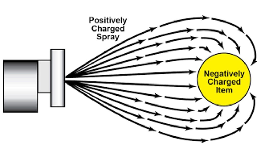 Electrostatic Disinfecting